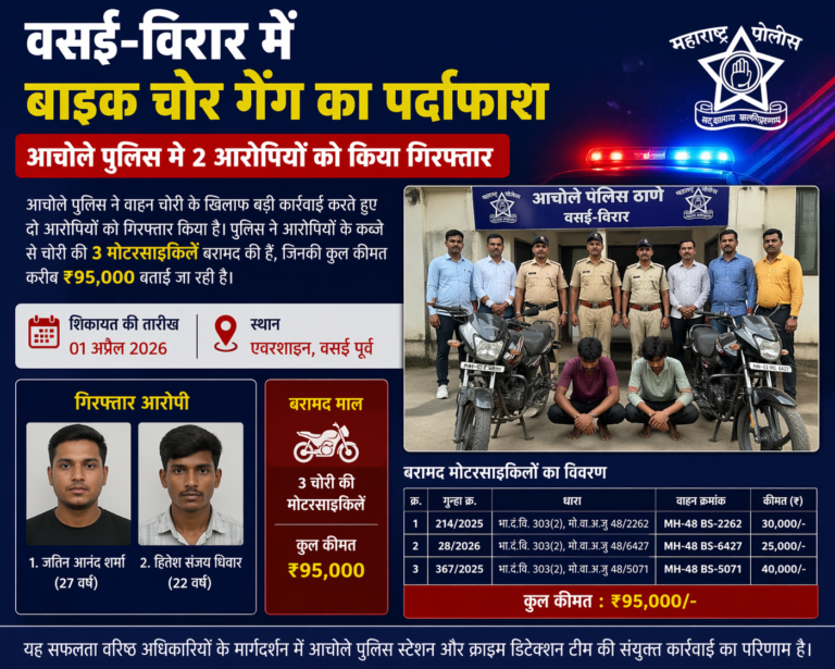 वसई-विरार में बाइक चोर गैंग का पर्दाफाश, आचोले पुलिस ने 2 आरोपियों को किया गिरफ्तार