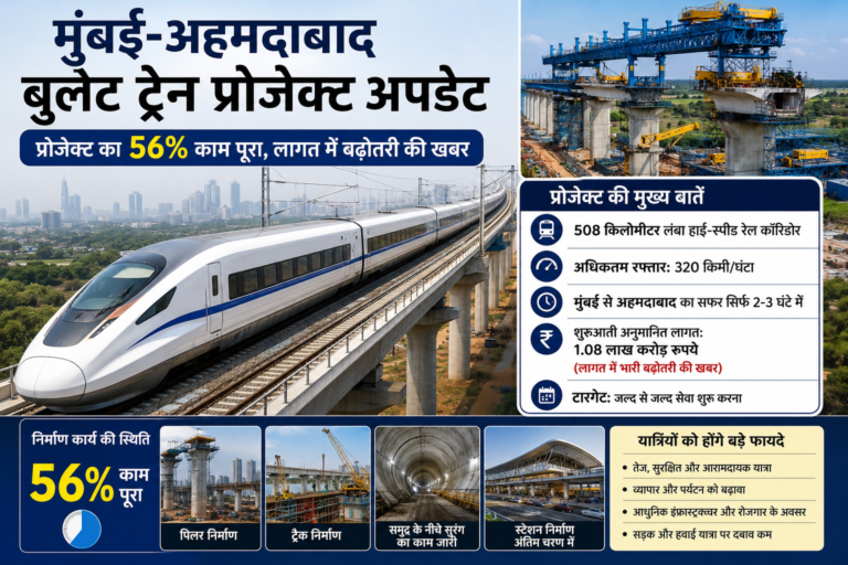मुंबई-अहमदाबाद बुलेट ट्रेन प्रोजेक्ट में तेजी, 56% काम पूरा | लागत बढ़ने पर भी निर्माण जारी