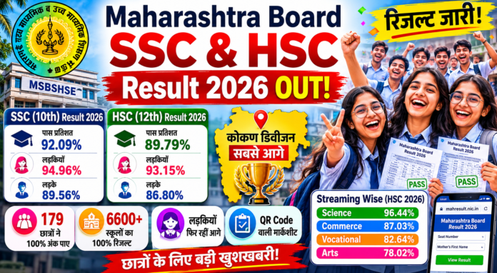 महाराष्ट्र बोर्ड रिजल्ट 2026 जारी | SSC और HSC के नतीजे घोषित महाराष्ट्र बोर्ड SSC और HSC रिजल्ट 2026 का इंफोग्राफिक पोस्टर, जिसमें पास प्रतिशत, टॉप डिवीजन, छात्र-छात्राओं का प्रदर्शन और रिजल्ट से जुड़ी महत्वपूर्ण जानकारी दिखाई गई है।